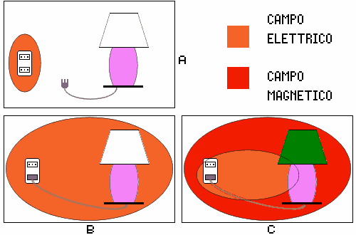 Visione campo elettrico e campo magnetico